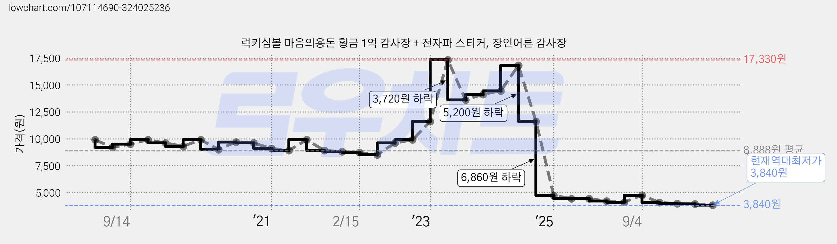 럭키심볼 마음의용돈 황금 1억 감사장 + 전자파 스티커, 장인어른 감사장 가격 변동 차트, 현재가 3,840원, 역대최저가