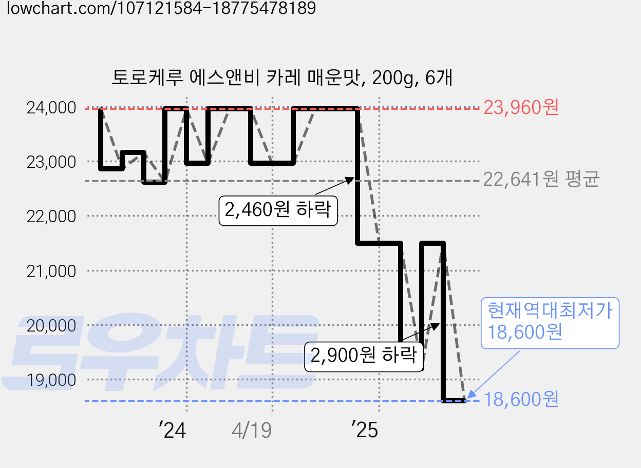 토로케루 에스앤비 카레 매운맛, 200g, 6개 가격 변동 차트, 현재가 18,600원, 역대최저가