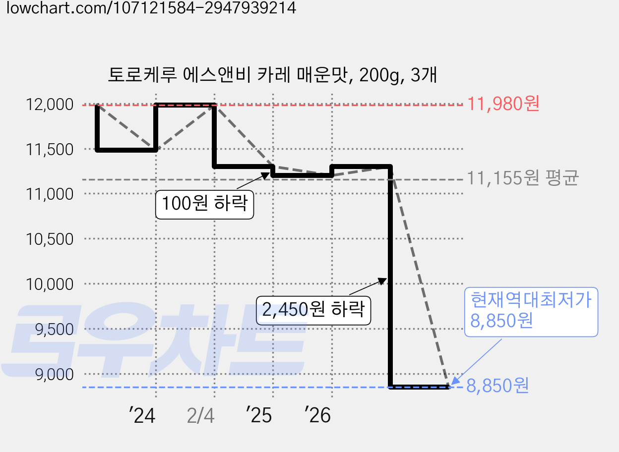 토로케루 에스앤비 카레 매운맛, 200g, 3개 가격 변동 차트, 현재가 8,850원, 역대최저가