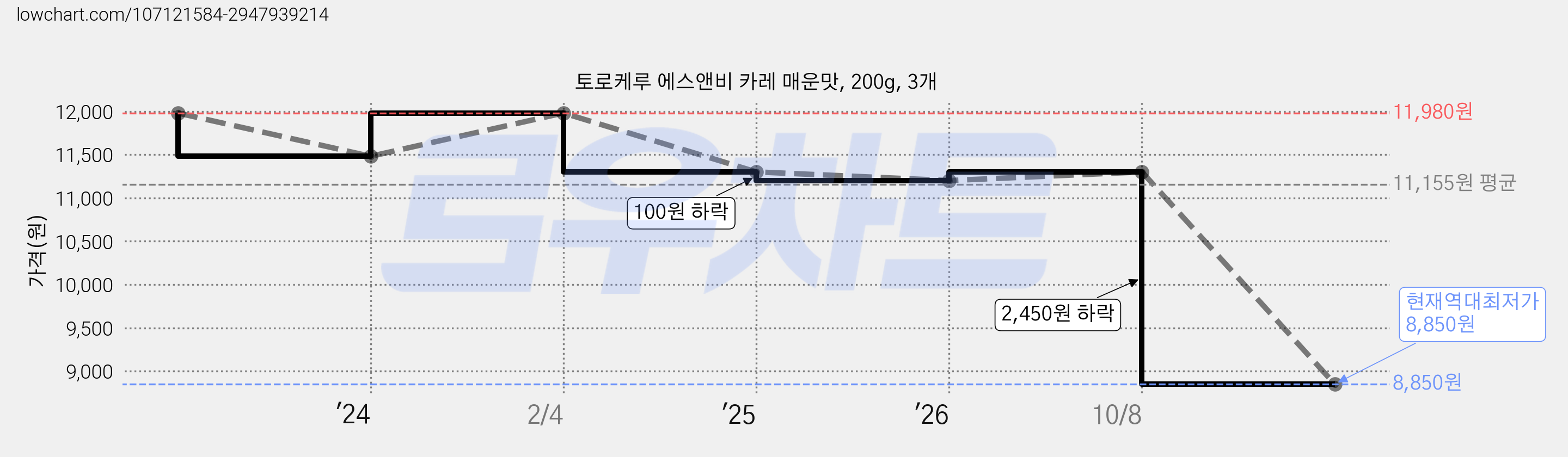 토로케루 에스앤비 카레 매운맛, 200g, 3개 가격 변동 차트, 현재가 8,850원, 역대최저가