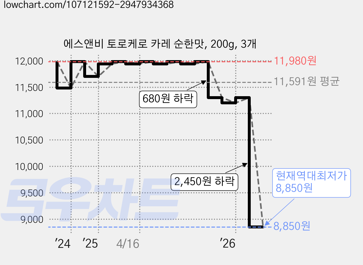 에스앤비 토로케로 카레 순한맛, 200g, 3개 가격 변동 차트, 현재가 8,850원, 역대최저가