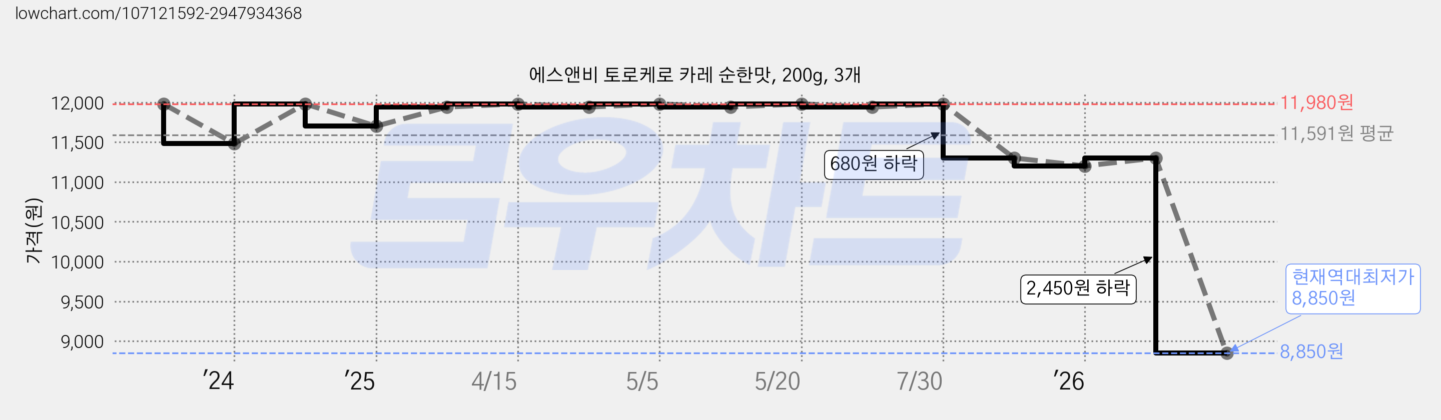 에스앤비 토로케로 카레 순한맛, 200g, 3개 가격 변동 차트, 현재가 8,850원, 역대최저가
