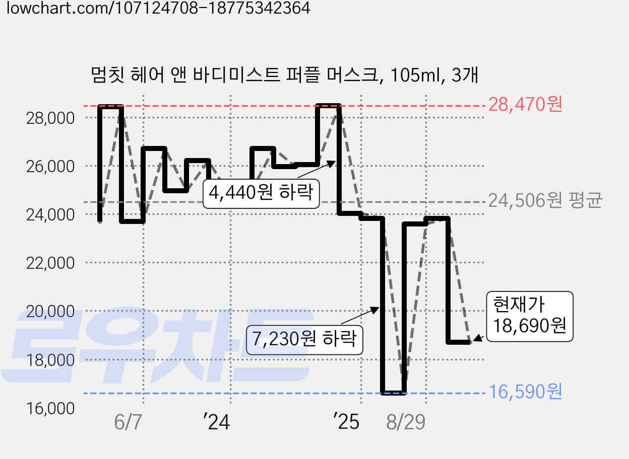 멈칫 헤어 앤 바디미스트 퍼플 머스크, 105ml, 3개 가격 변동 차트, 현재가 18,690원, 관측 최저가 16,590원