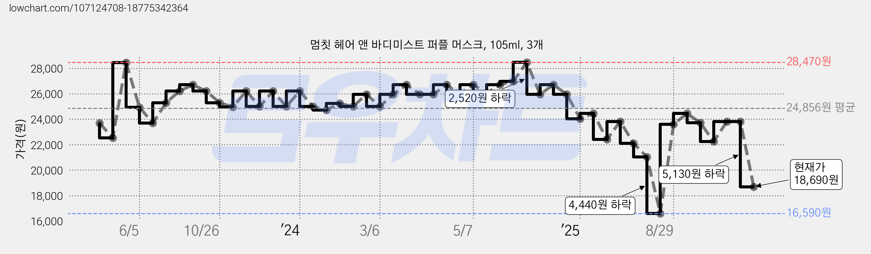 멈칫 헤어 앤 바디미스트 퍼플 머스크, 105ml, 3개 가격 변동 차트, 현재가 18,690원, 관측 최저가 16,590원