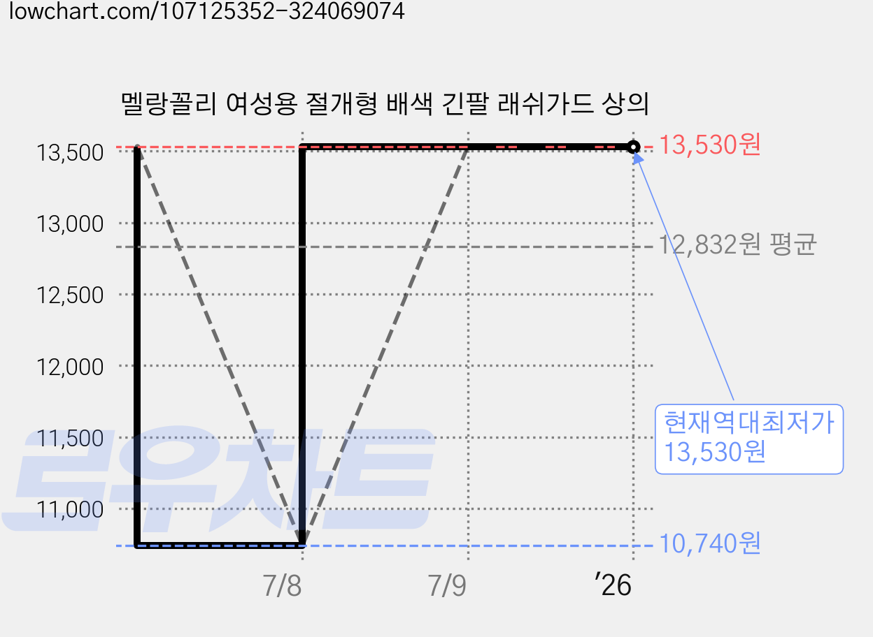 멜랑꼴리 여성용 절개형 배색 긴팔 래쉬가드 상의 가격 변동 차트, 현재가 13,530원, 역대최저가