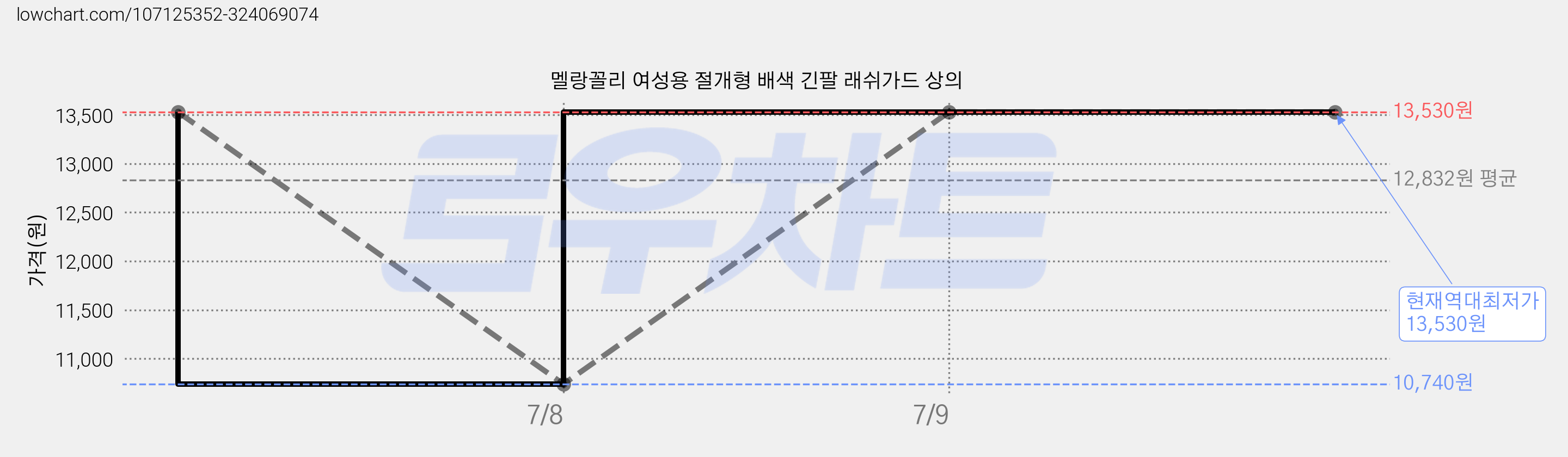 멜랑꼴리 여성용 절개형 배색 긴팔 래쉬가드 상의 가격 변동 차트, 현재가 13,530원, 역대최저가