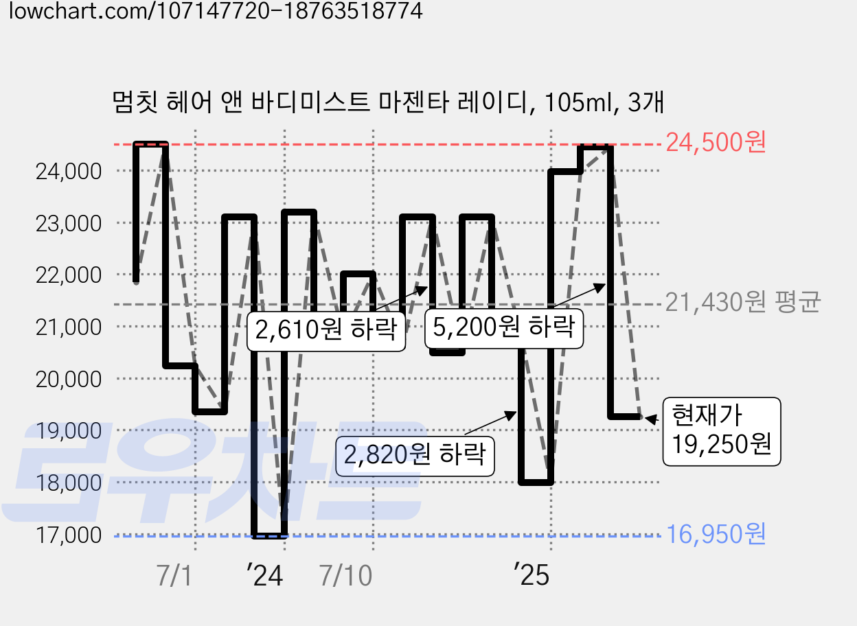 멈칫 헤어 앤 바디미스트 마젠타 레이디, 105ml, 3개 가격 변동 차트, 현재가 19,250원, 관측 최저가 16,950원