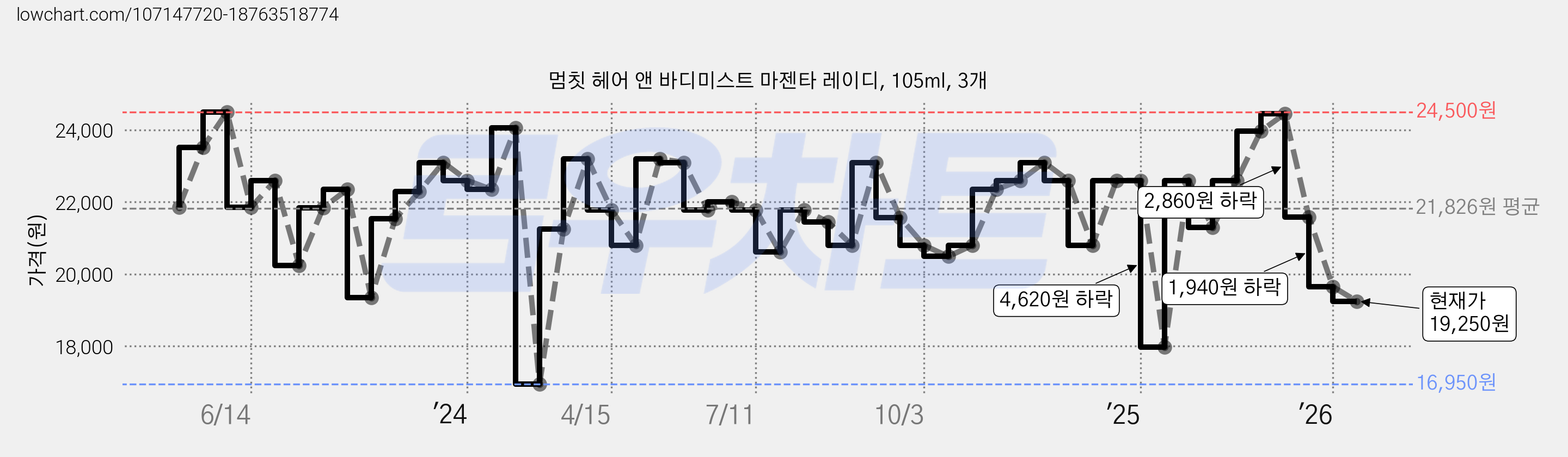 멈칫 헤어 앤 바디미스트 마젠타 레이디, 105ml, 3개 가격 변동 차트, 현재가 19,250원, 관측 최저가 16,950원