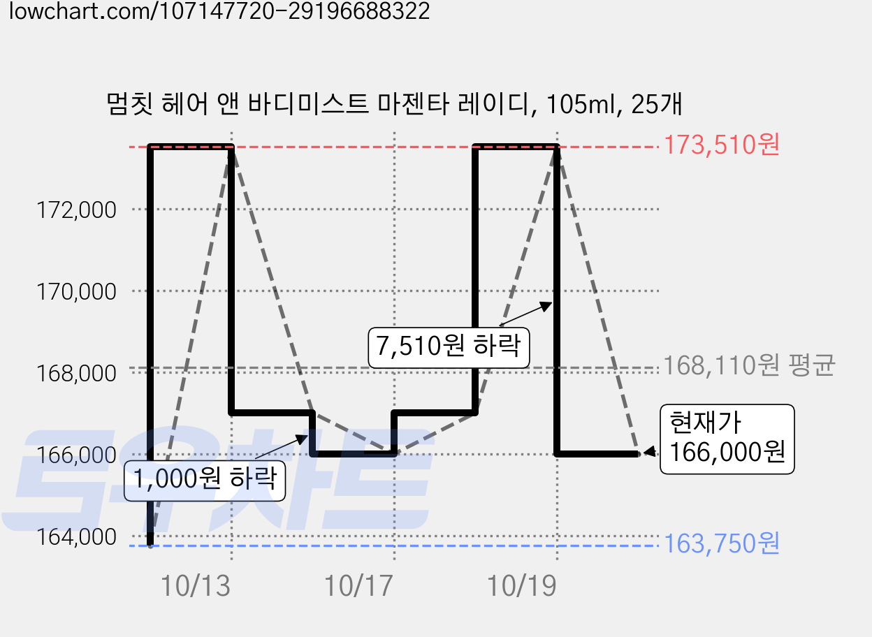 멈칫 헤어 앤 바디미스트 마젠타 레이디, 105ml, 25개 가격 변동 차트, 현재가 166,000원, 관측 최저가 163,750원