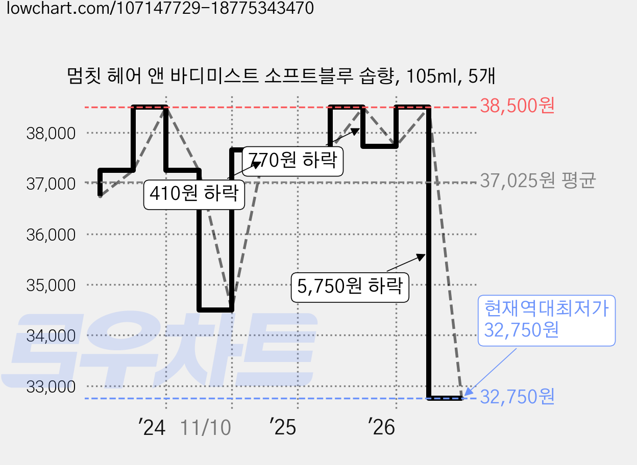 멈칫 헤어 앤 바디미스트 소프트블루 솝향, 105ml, 5개 가격 변동 차트, 현재가 32,750원, 역대최저가