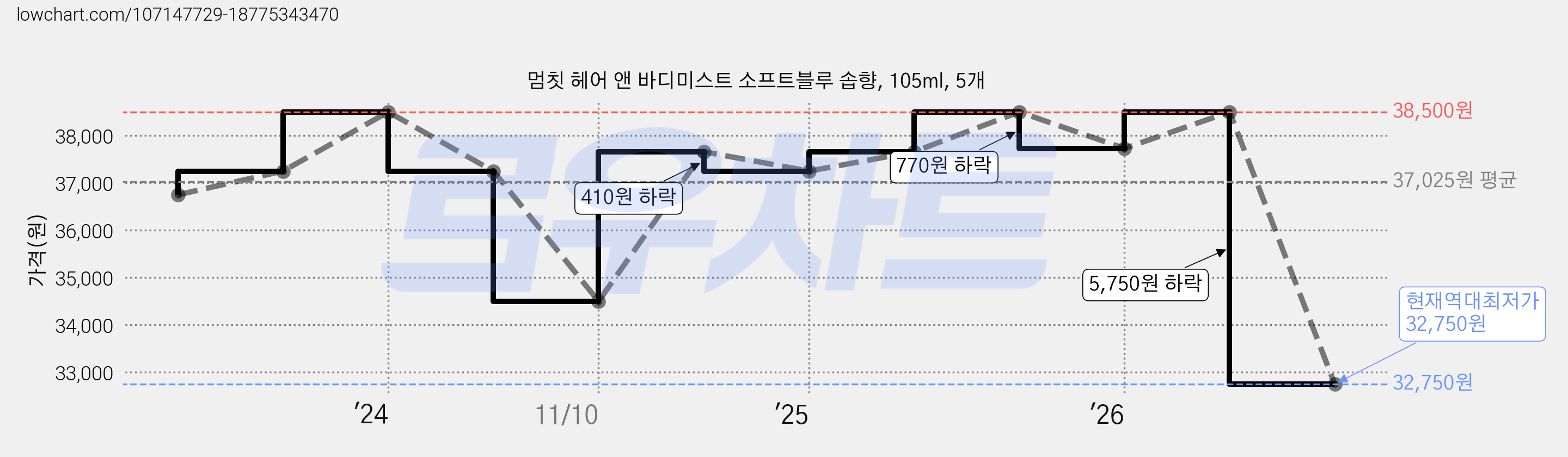 멈칫 헤어 앤 바디미스트 소프트블루 솝향, 105ml, 5개 가격 변동 차트, 현재가 32,750원, 역대최저가