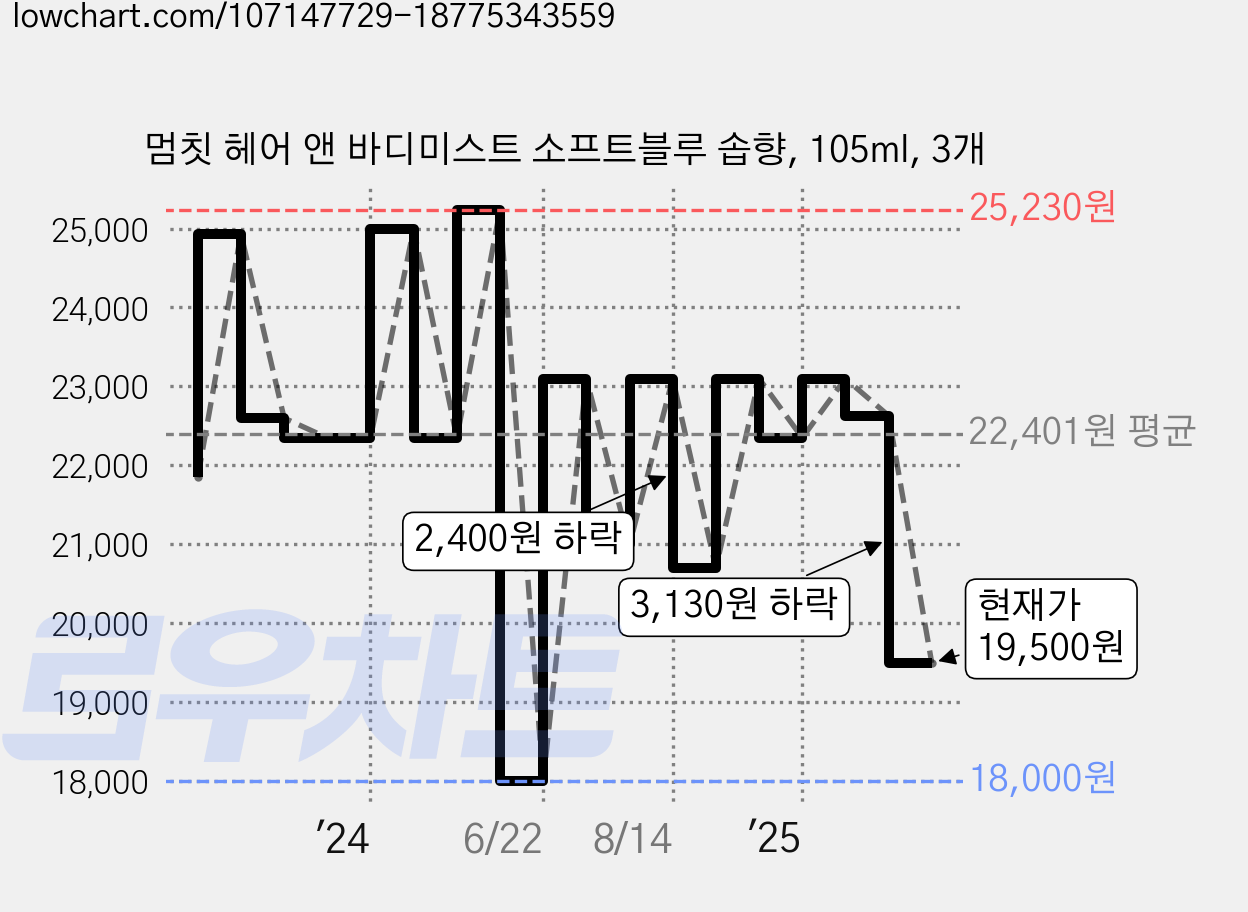 멈칫 헤어 앤 바디미스트 소프트블루 솝향, 105ml, 3개 가격 변동 차트, 현재가 19,500원, 관측 최저가 18,000원
