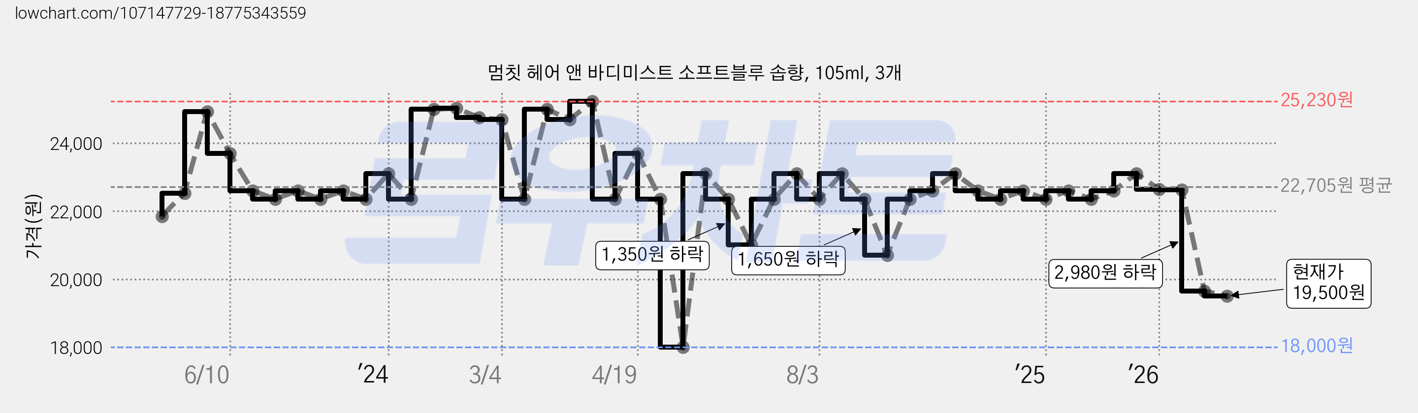 멈칫 헤어 앤 바디미스트 소프트블루 솝향, 105ml, 3개 가격 변동 차트, 현재가 19,500원, 관측 최저가 18,000원