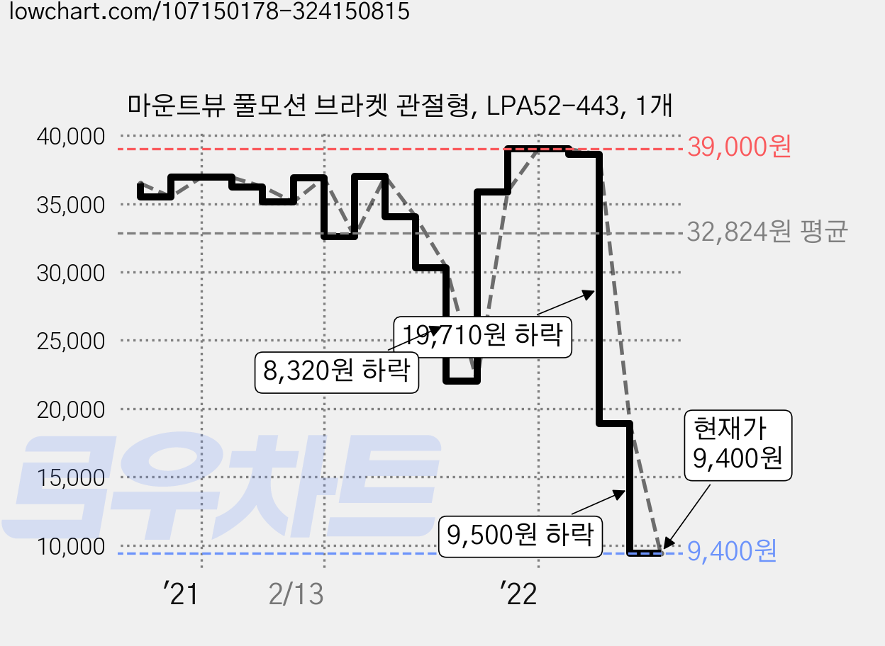 마운트뷰 풀모션 브라켓 관절형, LPA52-443, 1개 가격 변동 차트, 현재가 9,400원, 관측 최저가 8,910원