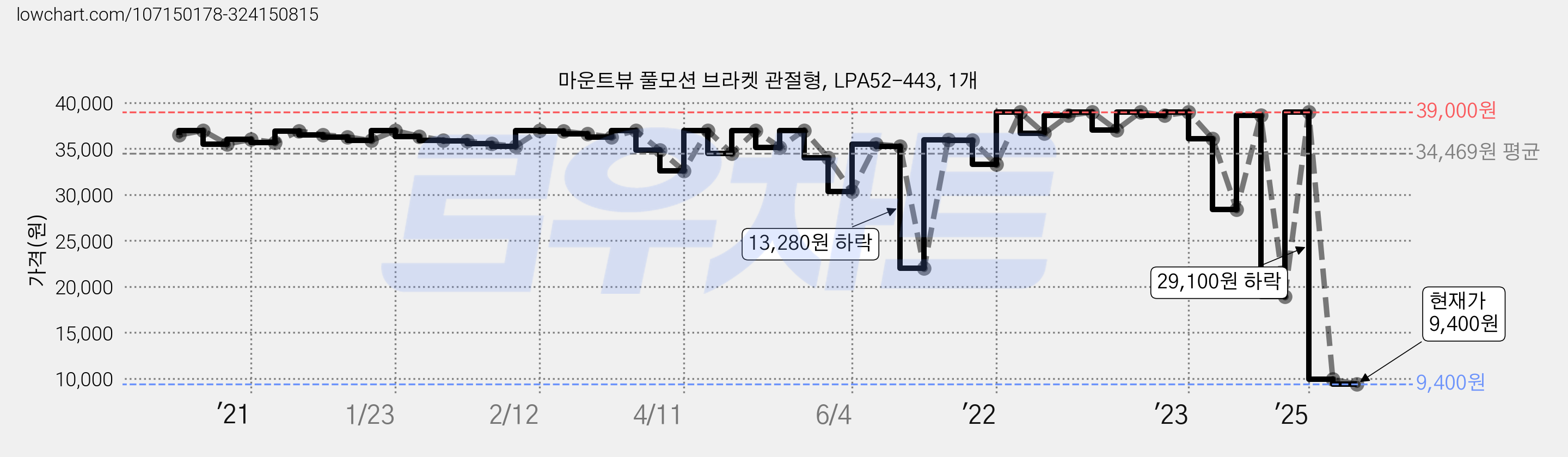마운트뷰 풀모션 브라켓 관절형, LPA52-443, 1개 가격 변동 차트, 현재가 9,400원, 관측 최저가 8,910원