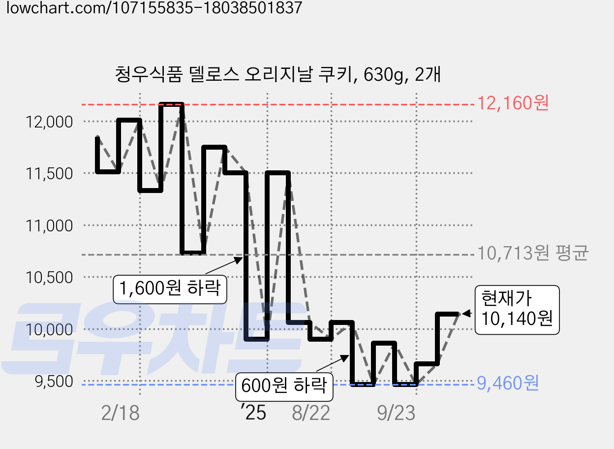 청우식품 델로스 오리지날 쿠키, 630g, 2개 가격 변동 차트, 현재가 10,140원, 관측 최저가 9,400원