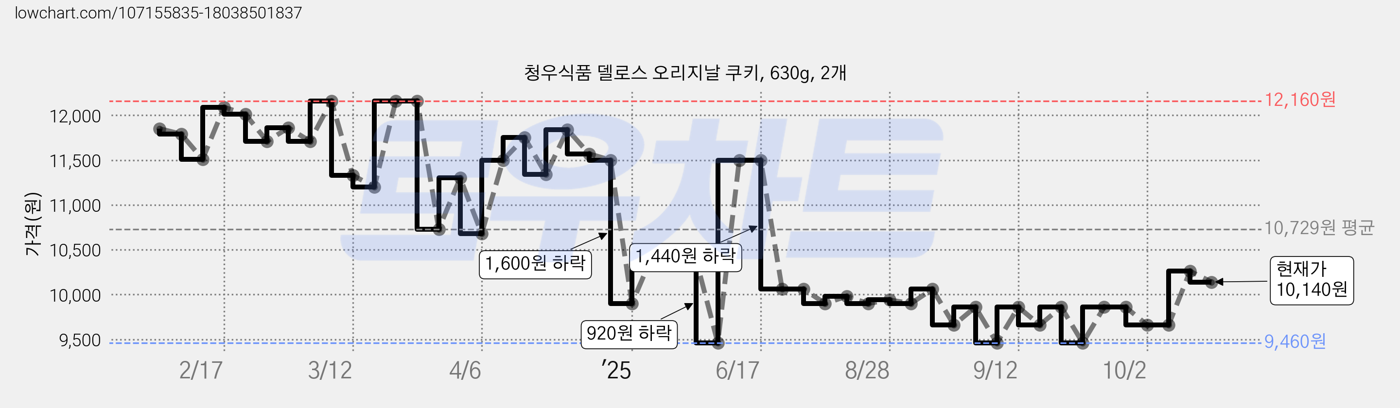 청우식품 델로스 오리지날 쿠키, 630g, 2개 가격 변동 차트, 현재가 10,140원, 관측 최저가 9,400원