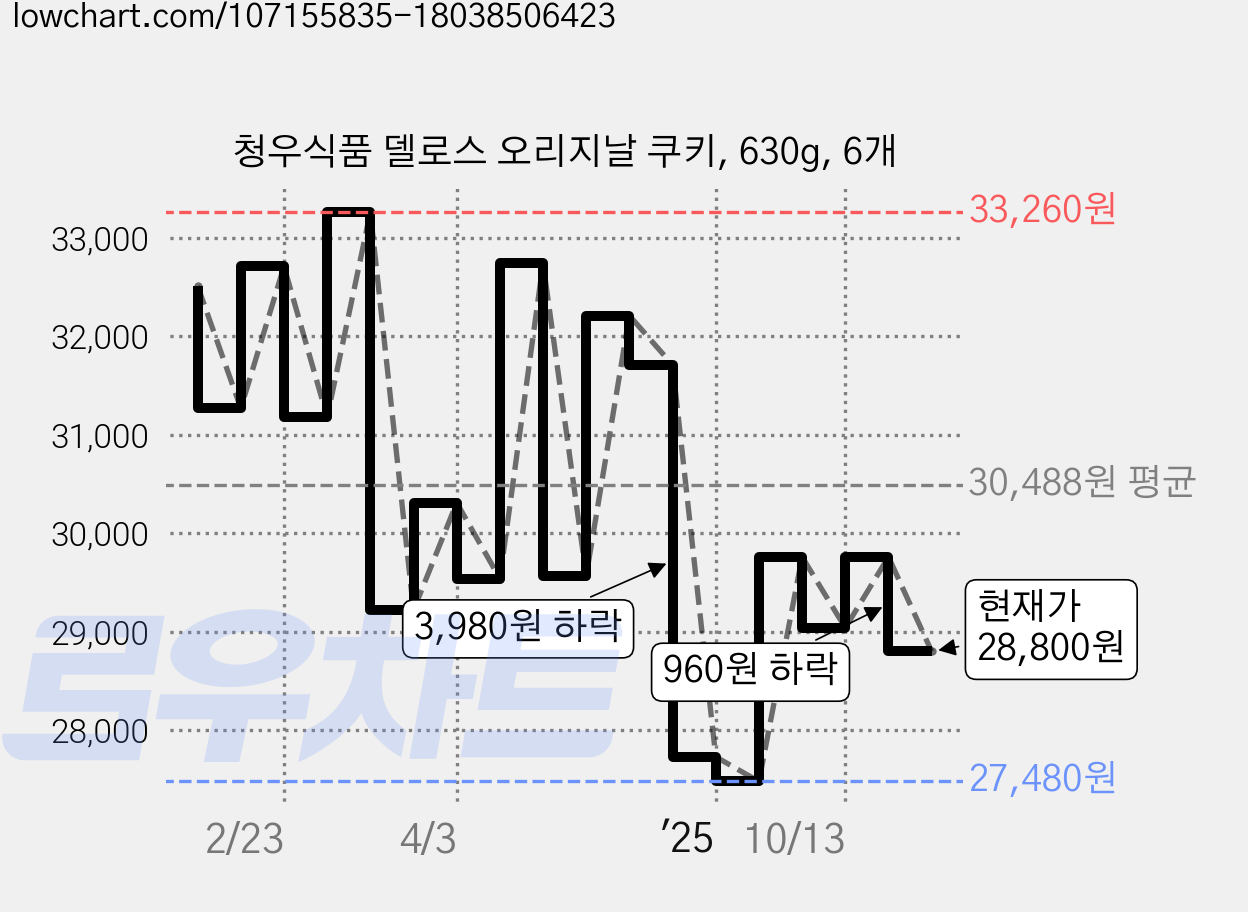 청우식품 델로스 오리지날 쿠키, 630g, 6개 가격 변동 차트, 현재가 28,800원, 관측 최저가 27,480원