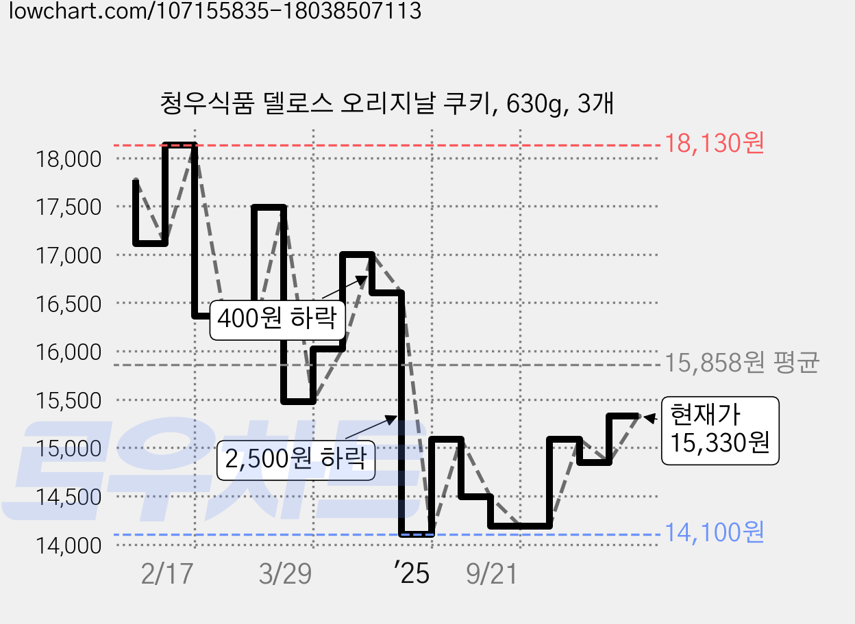 청우식품 델로스 오리지날 쿠키, 630g, 3개 가격 변동 차트, 현재가 15,330원, 관측 최저가 13,620원
