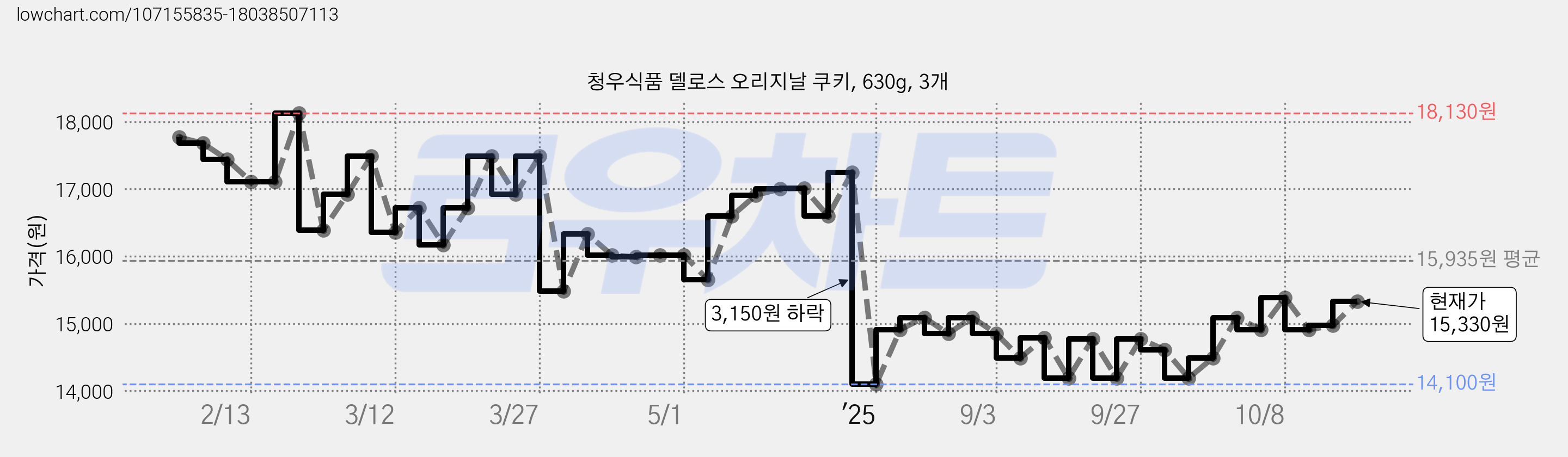 청우식품 델로스 오리지날 쿠키, 630g, 3개 가격 변동 차트, 현재가 15,330원, 관측 최저가 13,620원