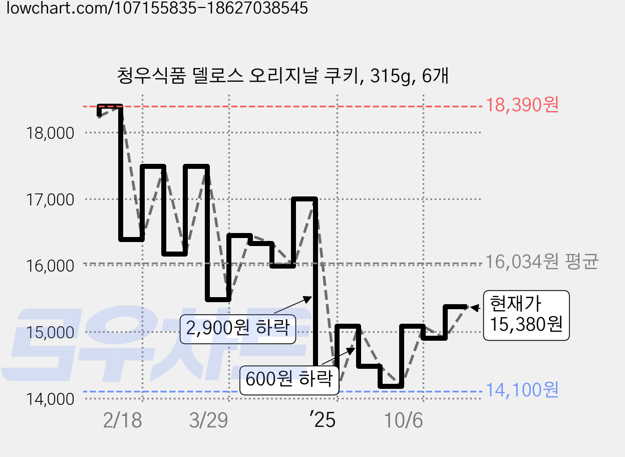 청우식품 델로스 오리지날 쿠키, 315g, 6개 가격 변동 차트, 현재가 15,380원, 관측 최저가 13,620원