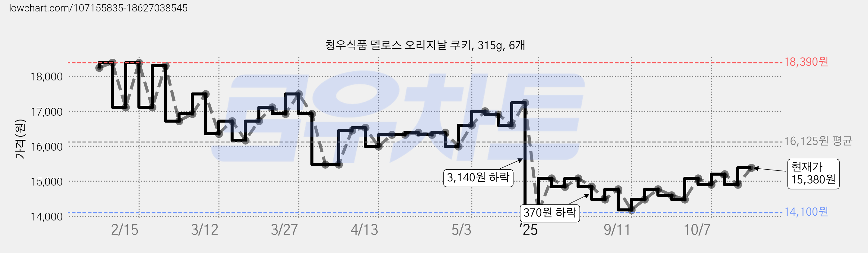 청우식품 델로스 오리지날 쿠키, 315g, 6개 가격 변동 차트, 현재가 15,380원, 관측 최저가 13,620원