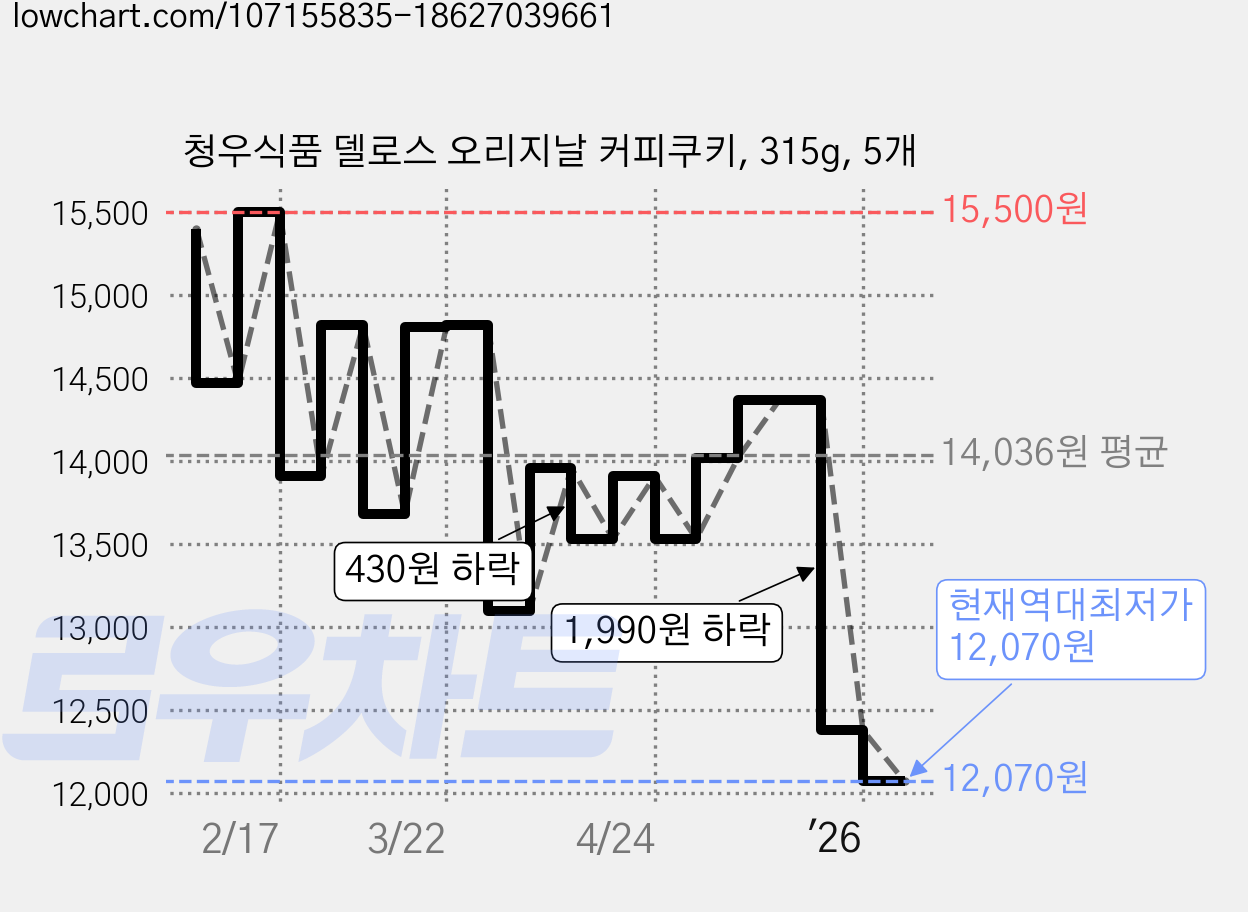 청우식품 델로스 오리지날 커피쿠키, 315g, 5개 가격 변동 차트, 현재가 12,070원, 역대최저가