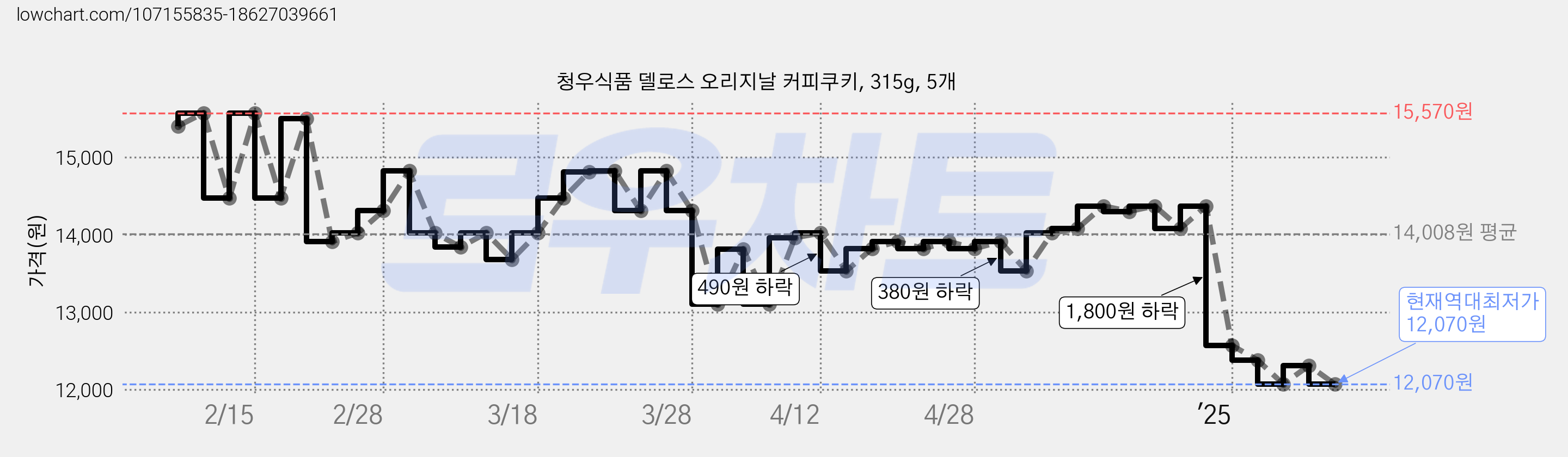 청우식품 델로스 오리지날 커피쿠키, 315g, 5개 가격 변동 차트, 현재가 12,070원, 역대최저가
