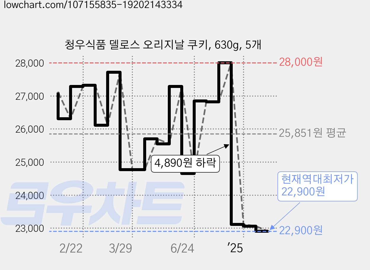 청우식품 델로스 오리지날 쿠키, 630g, 5개 가격 변동 차트, 현재가 22,900원, 역대최저가