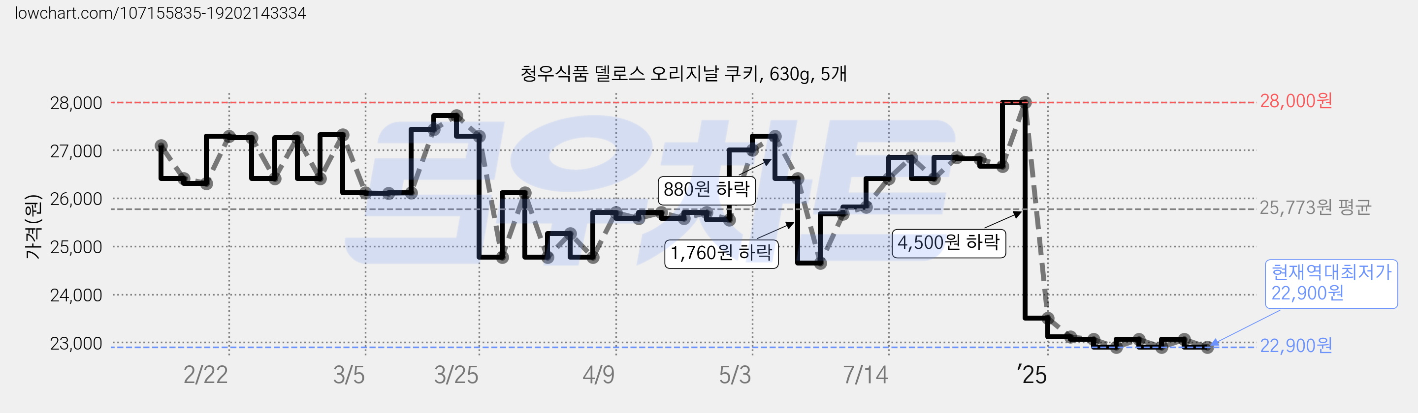 청우식품 델로스 오리지날 쿠키, 630g, 5개 가격 변동 차트, 현재가 22,900원, 역대최저가