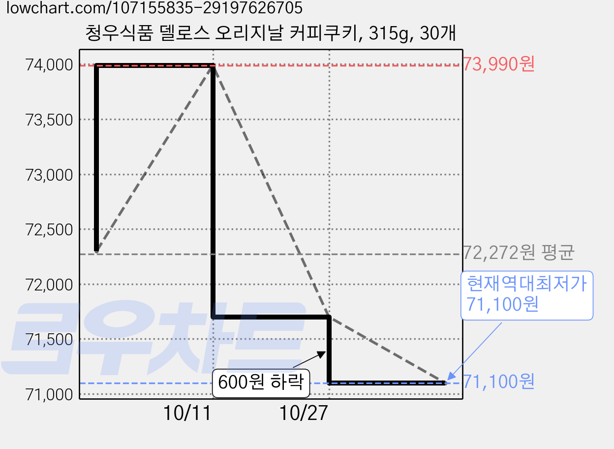 청우식품 델로스 오리지날 커피쿠키, 315g, 30개 가격 변동 차트, 현재가 71,100원, 역대최저가