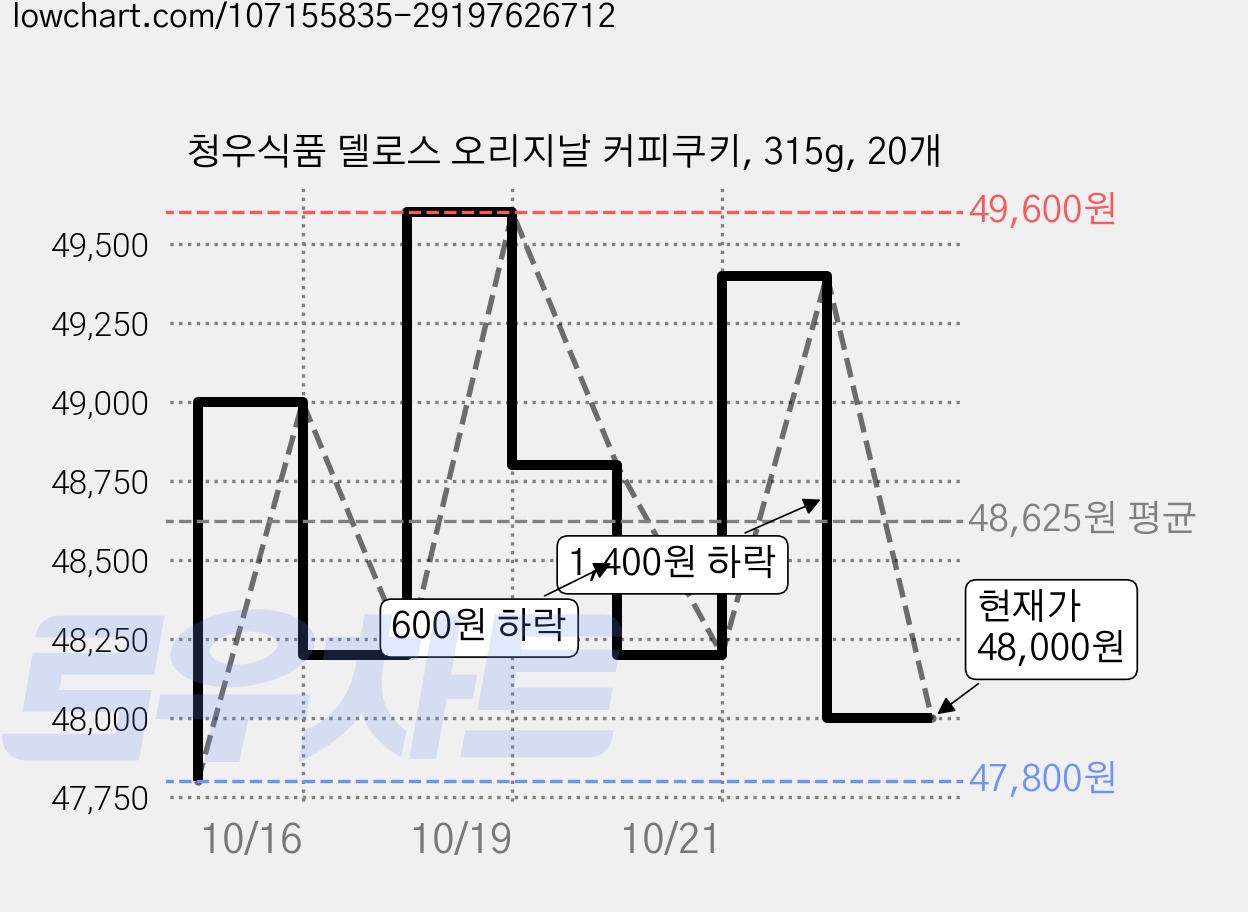 청우식품 델로스 오리지날 커피쿠키, 315g, 20개 가격 변동 차트, 현재가 48,000원, 관측 최저가 47,800원