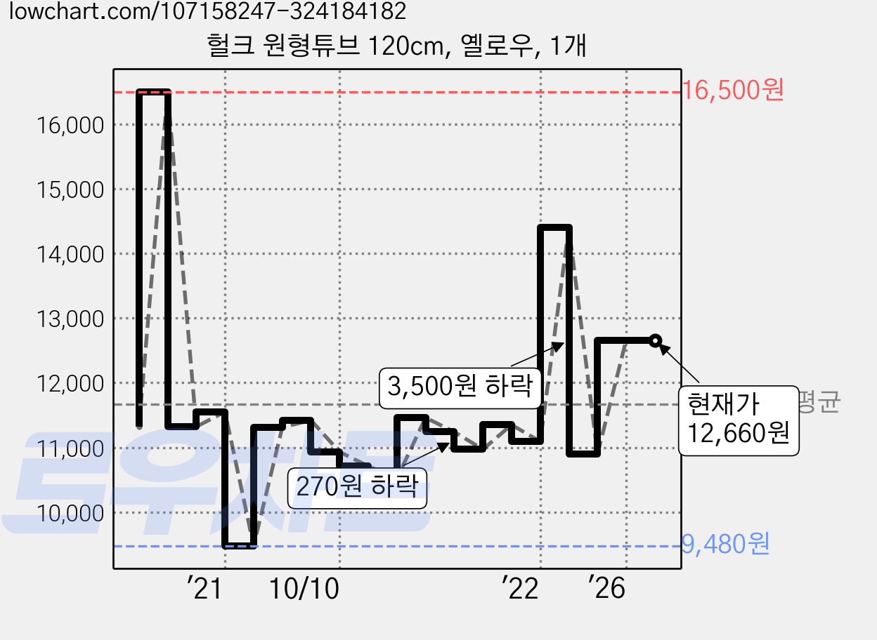 헐크 원형튜브 120cm, 옐로우, 1개 가격 변동 차트, 현재가 12,660원, 관측 최저가 9,480원