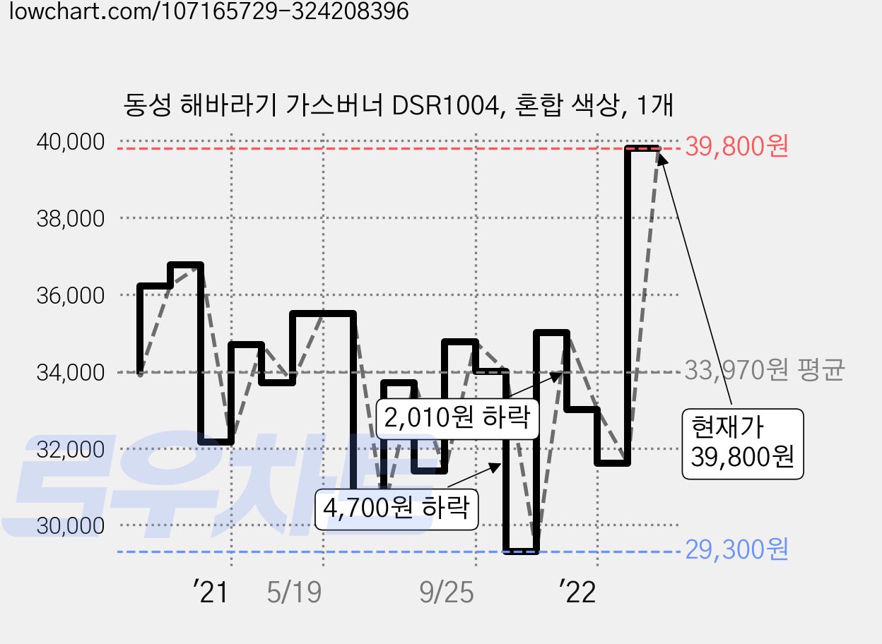 동성 해바라기 가스버너 DSR1004, 혼합 색상, 1개 가격 변동 차트, 현재가 39,800원, 관측 최저가 29,300원