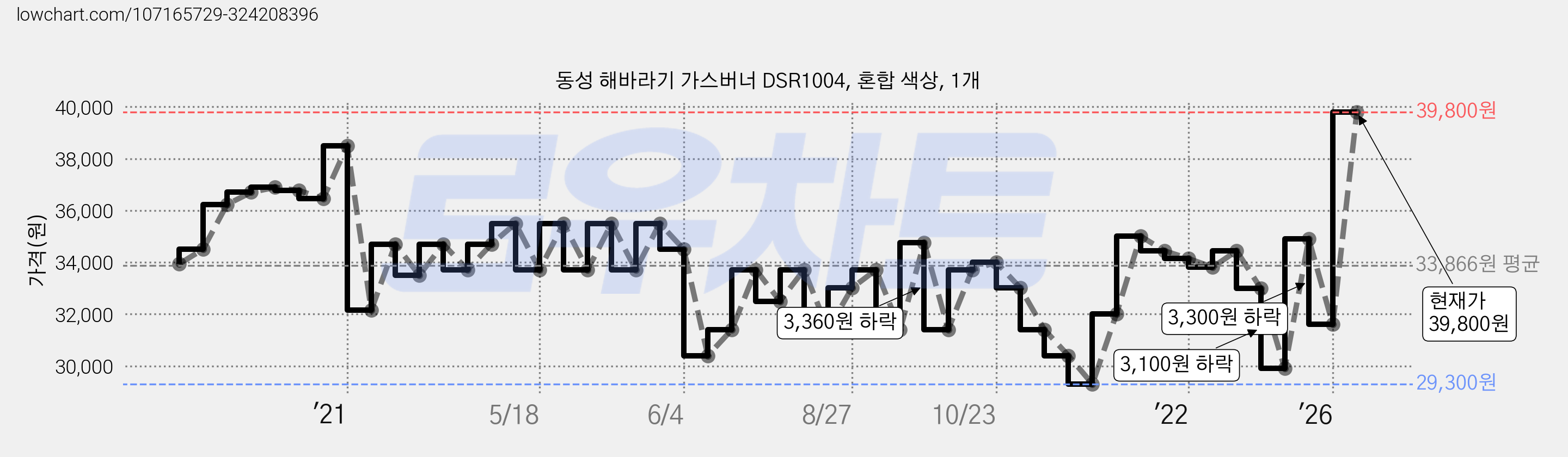 동성 해바라기 가스버너 DSR1004, 혼합 색상, 1개 가격 변동 차트, 현재가 39,800원, 관측 최저가 29,300원