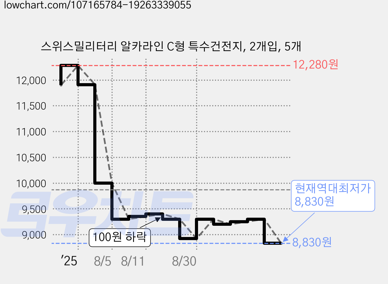 스위스밀리터리 알카라인 C형 특수건전지, 2개입, 5개 가격 변동 차트, 현재가 8,830원, 역대최저가