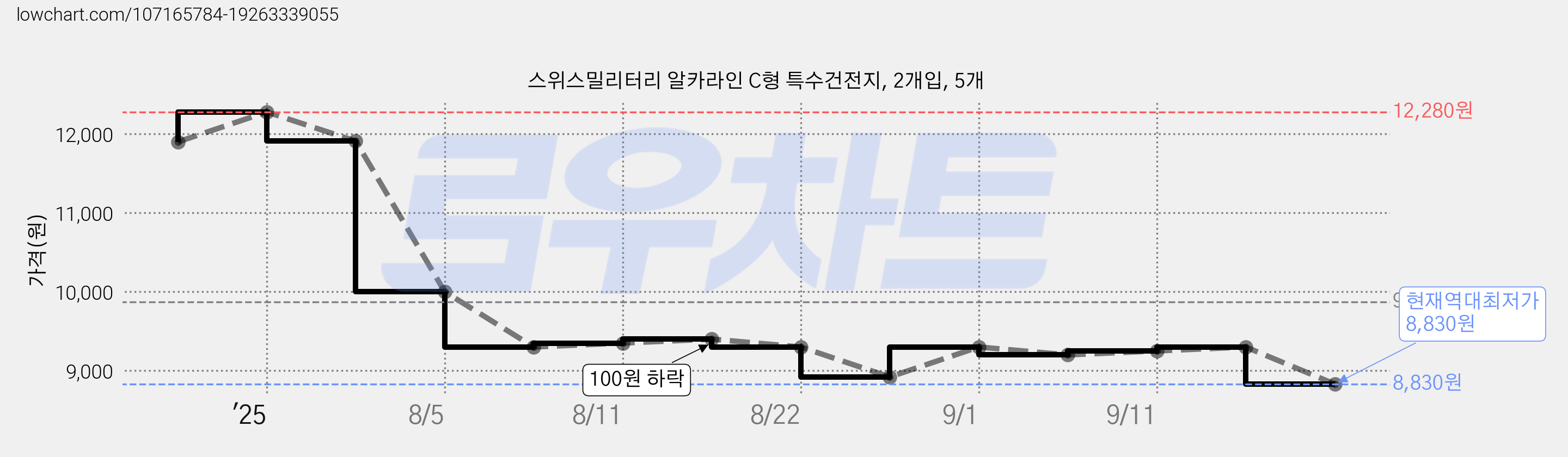 스위스밀리터리 알카라인 C형 특수건전지, 2개입, 5개 가격 변동 차트, 현재가 8,830원, 역대최저가