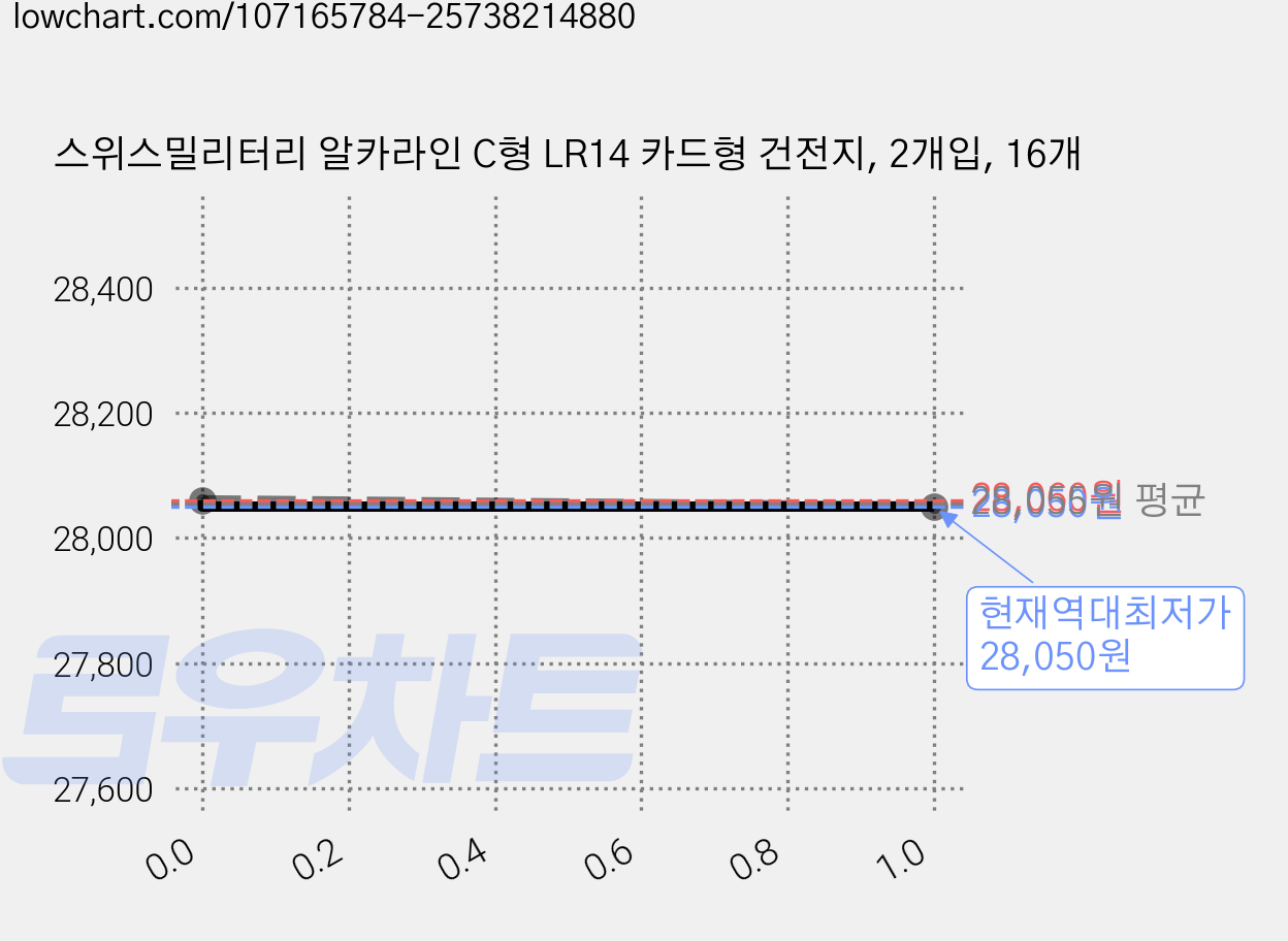 스위스밀리터리 알카라인 C형 LR14 카드형 건전지, 2개입, 16개 가격 변동 차트, 현재가 28,050원, 역대최저가