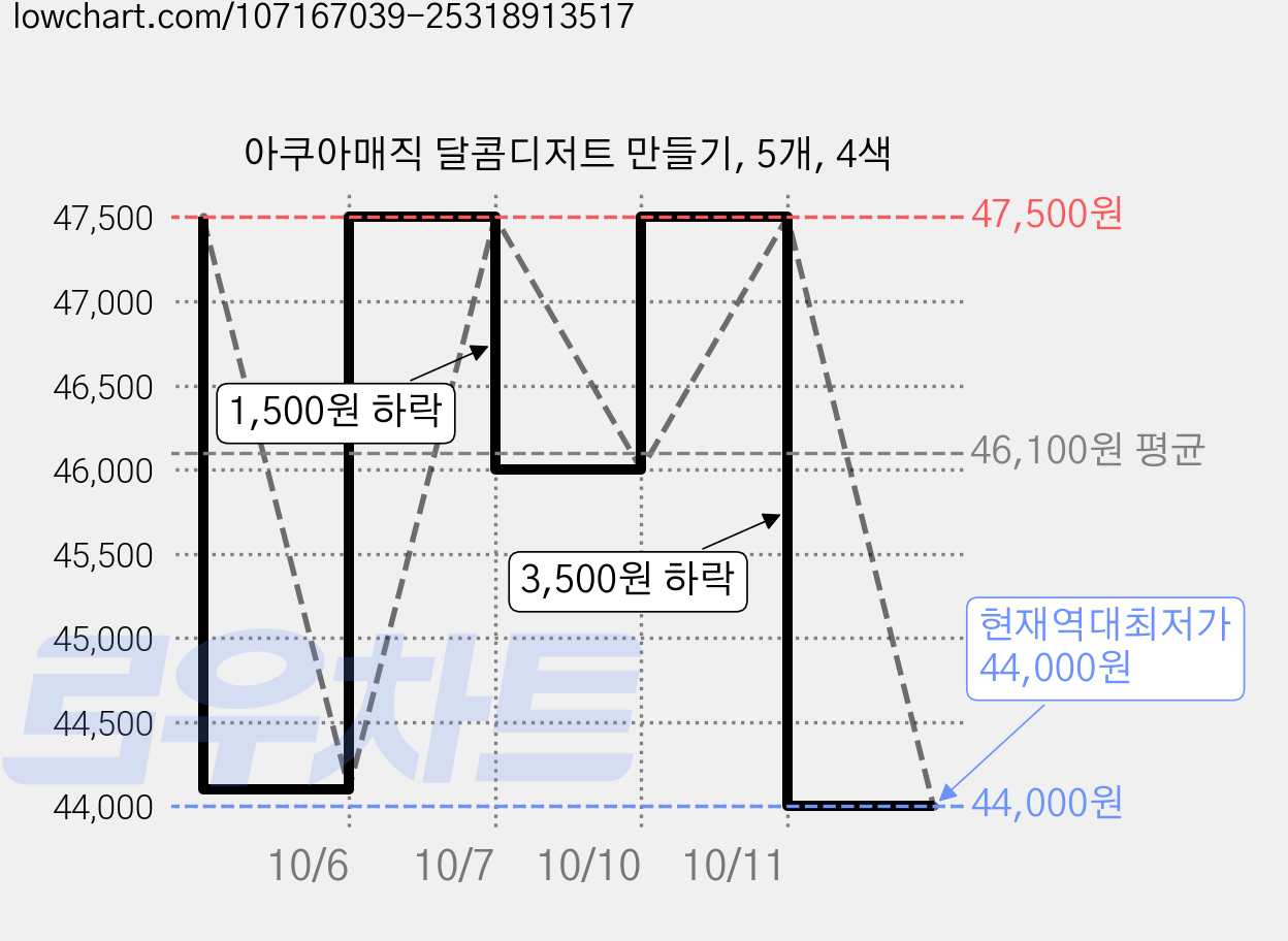 아쿠아매직 달콤디저트 만들기, 5개, 4색 가격 변동 차트, 현재가 44,000원, 역대최저가