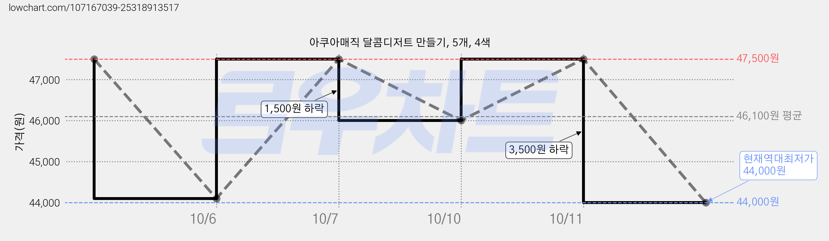 아쿠아매직 달콤디저트 만들기, 5개, 4색 가격 변동 차트, 현재가 44,000원, 역대최저가