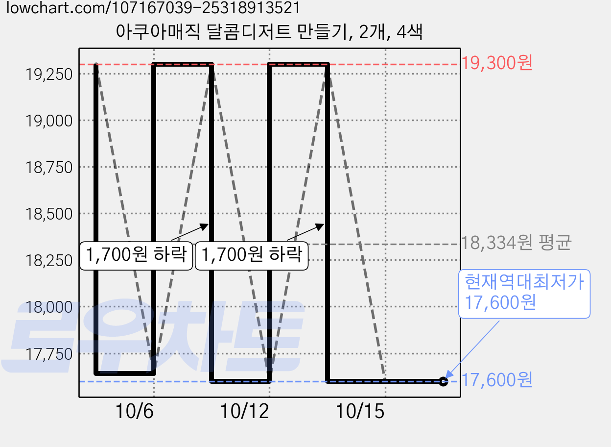 아쿠아매직 달콤디저트 만들기, 2개, 4색 가격 변동 차트, 현재가 17,600원, 역대최저가