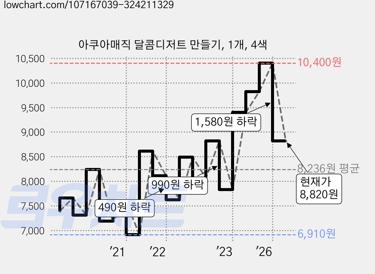 아쿠아매직 달콤디저트 만들기, 1개, 4색 가격 변동 차트, 현재가 8,820원, 관측 최저가 6,440원