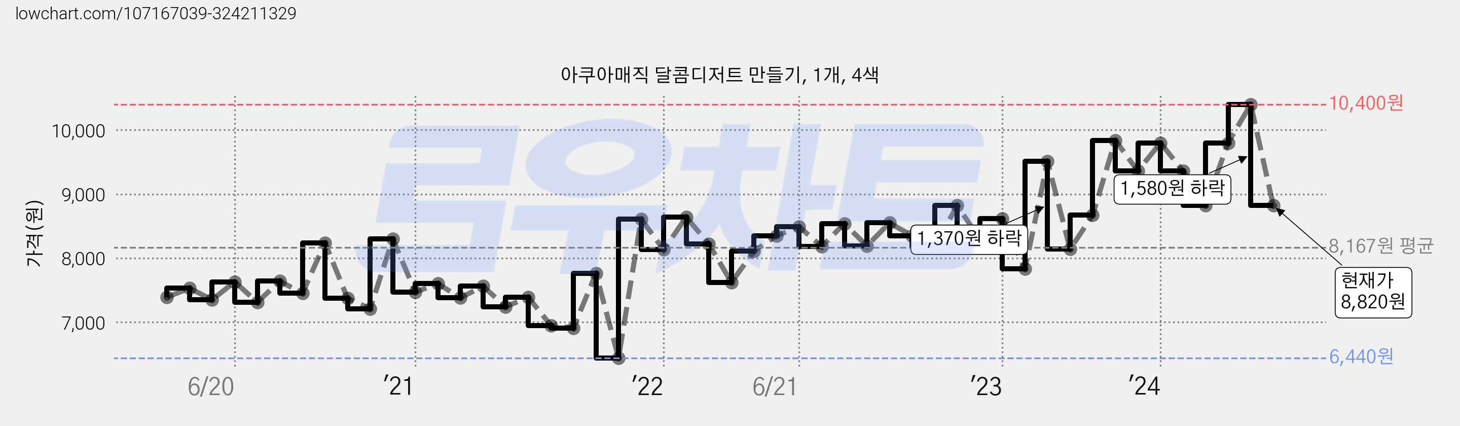아쿠아매직 달콤디저트 만들기, 1개, 4색 가격 변동 차트, 현재가 8,820원, 관측 최저가 6,440원