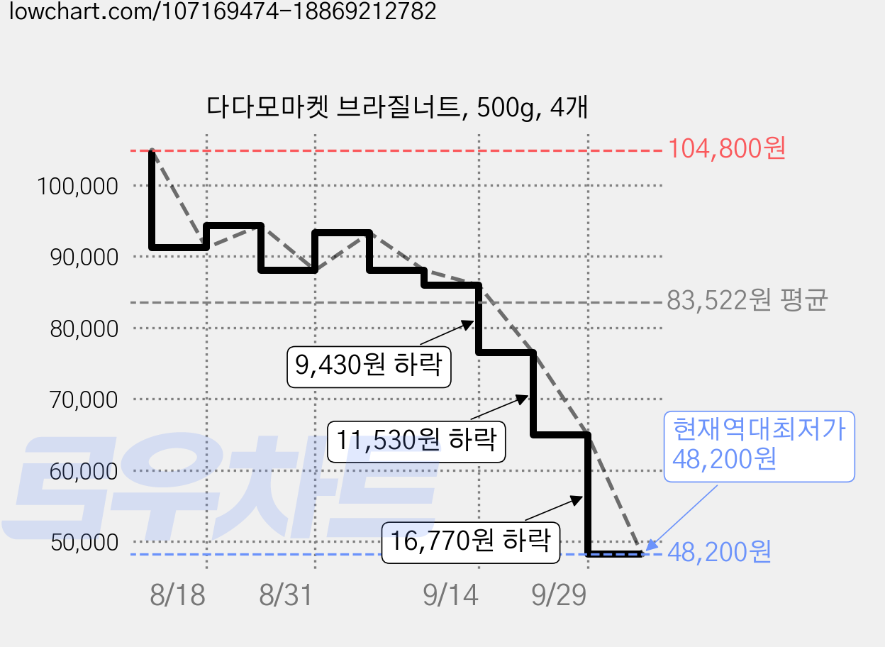 다다모마켓 브라질너트, 500g, 4개 가격 변동 차트, 현재가 48,200원, 역대최저가