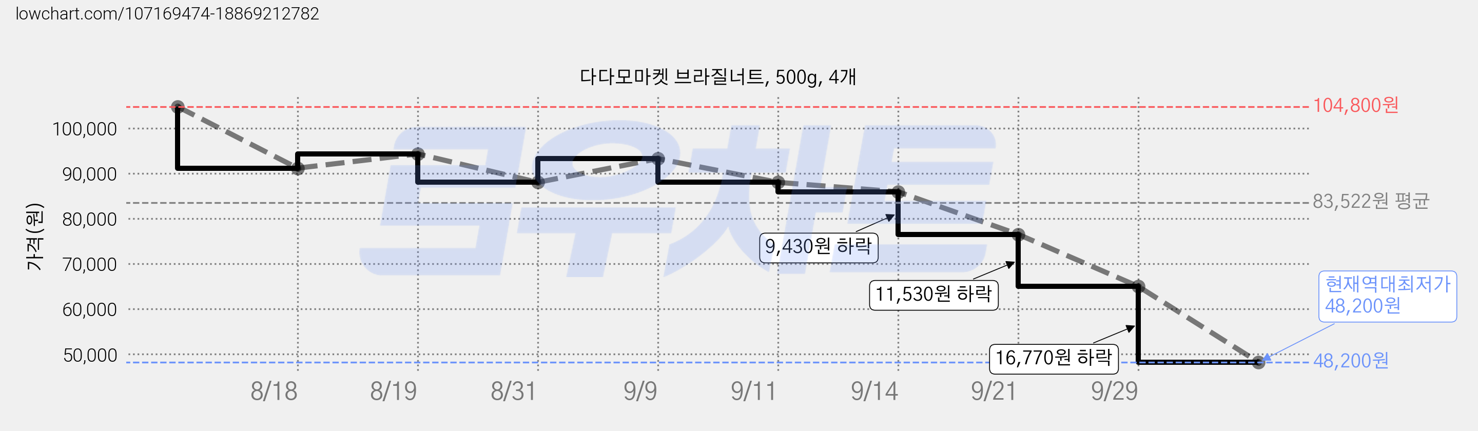 다다모마켓 브라질너트, 500g, 4개 가격 변동 차트, 현재가 48,200원, 역대최저가