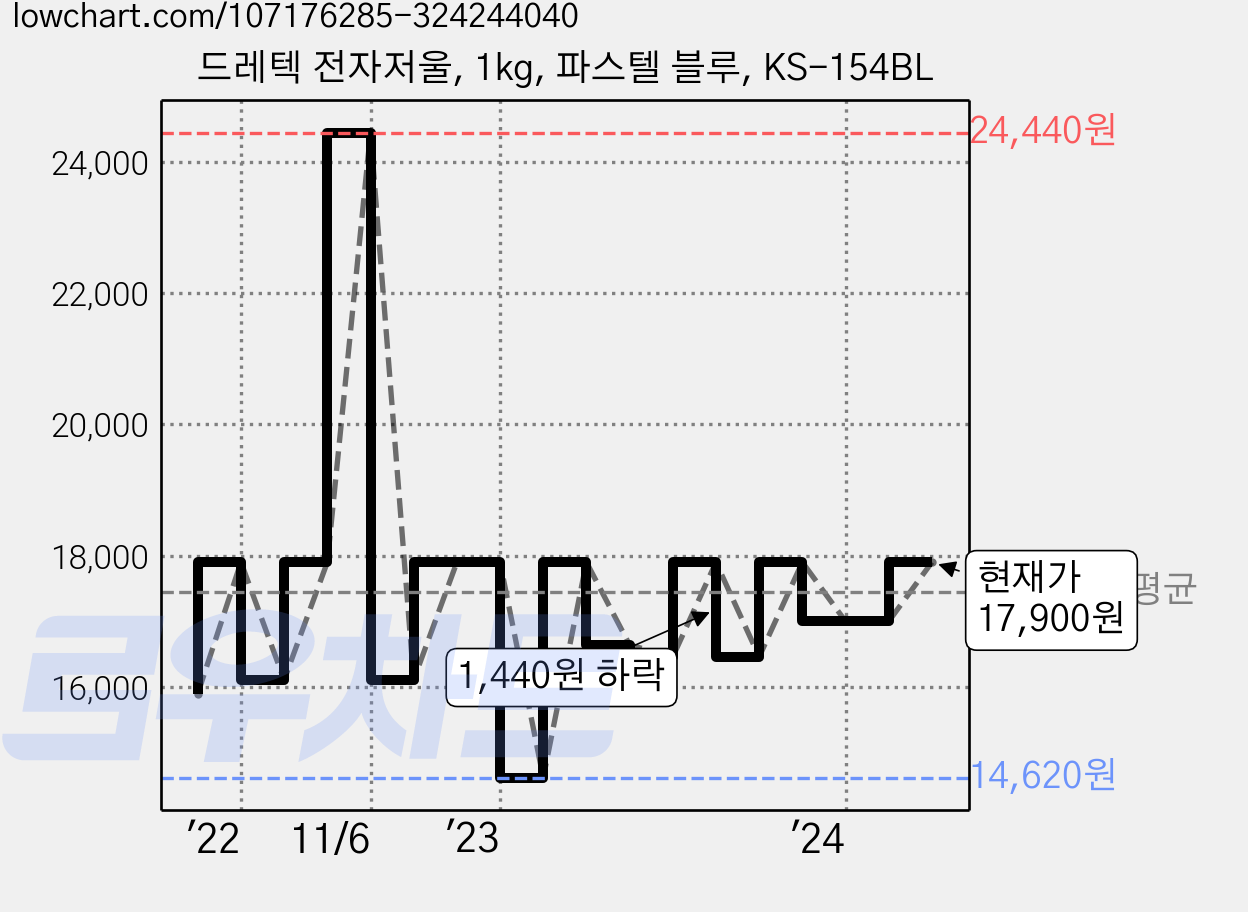 드레텍 전자저울, 1kg, 파스텔 블루, KS-154BL 가격 변동 차트, 현재가 17,900원, 관측 최저가 14,620원