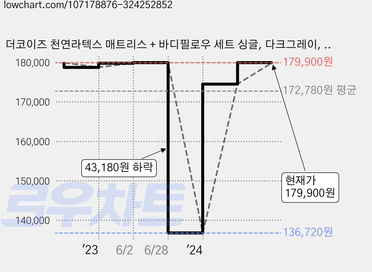 더코이즈 천연라텍스 매트리스 + 바디필로우 세트 싱글, 다크그레이, 5cm 가격 변동 차트, 현재가 179,900원, 관측 최저가 136,720원