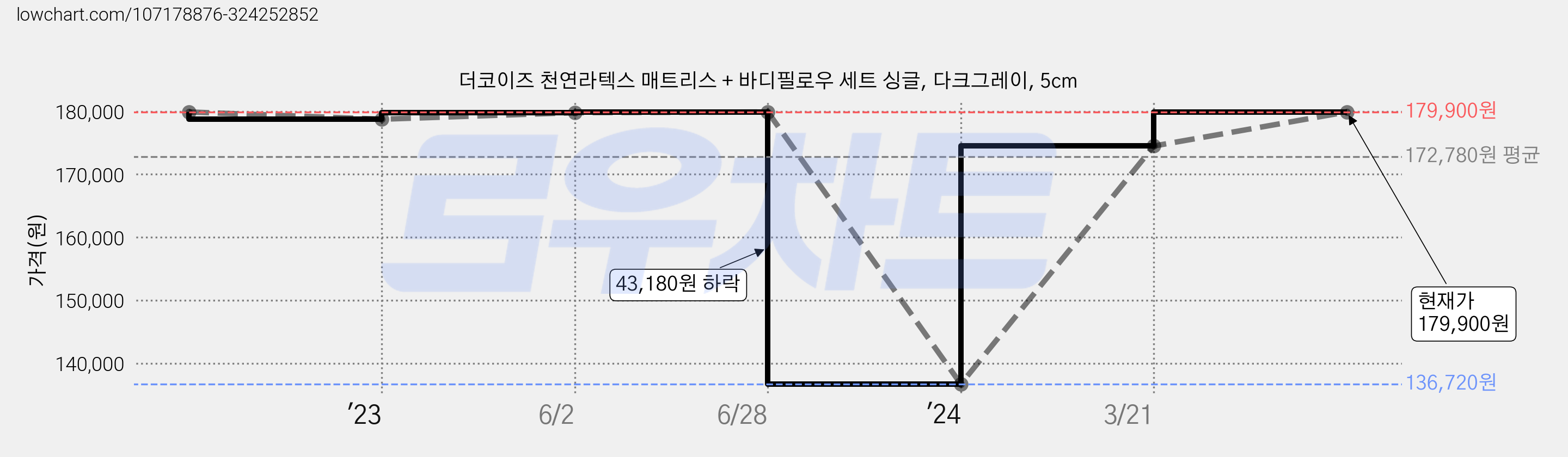 더코이즈 천연라텍스 매트리스 + 바디필로우 세트 싱글, 다크그레이, 5cm 가격 변동 차트, 현재가 179,900원, 관측 최저가 136,720원