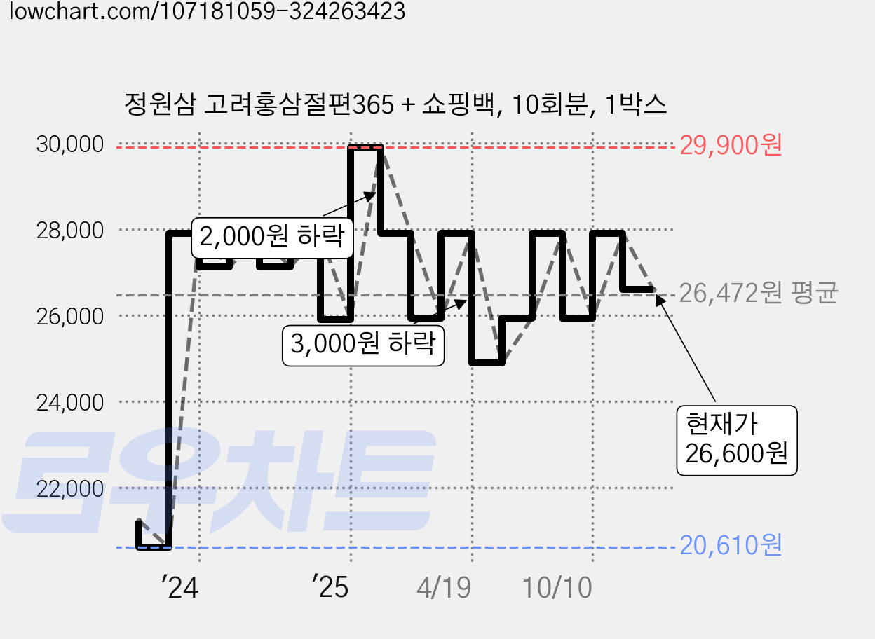 정원삼 고려홍삼절편365 + 쇼핑백, 10회분, 1박스 가격 변동 차트, 현재가 26,600원, 관측 최저가 20,610원