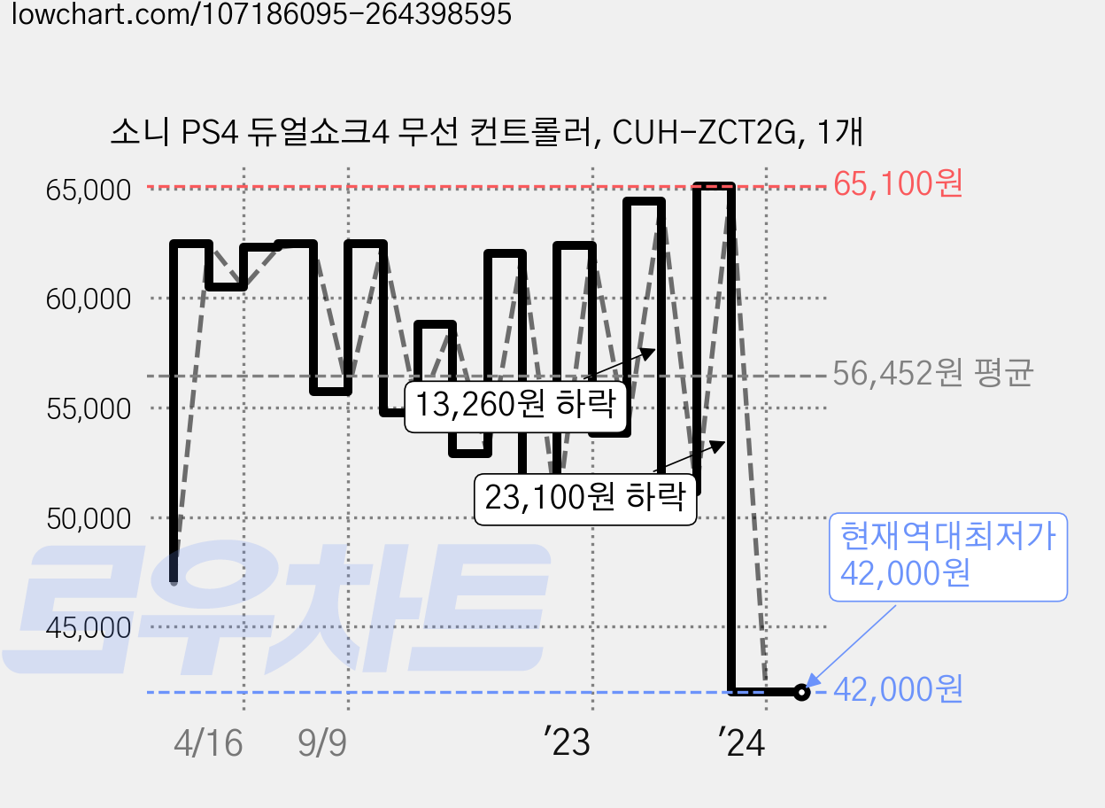 소니 PS4 듀얼쇼크4 무선 컨트롤러, CUH-ZCT2G, 1개 가격 변동 차트, 현재가 42,000원, 역대최저가